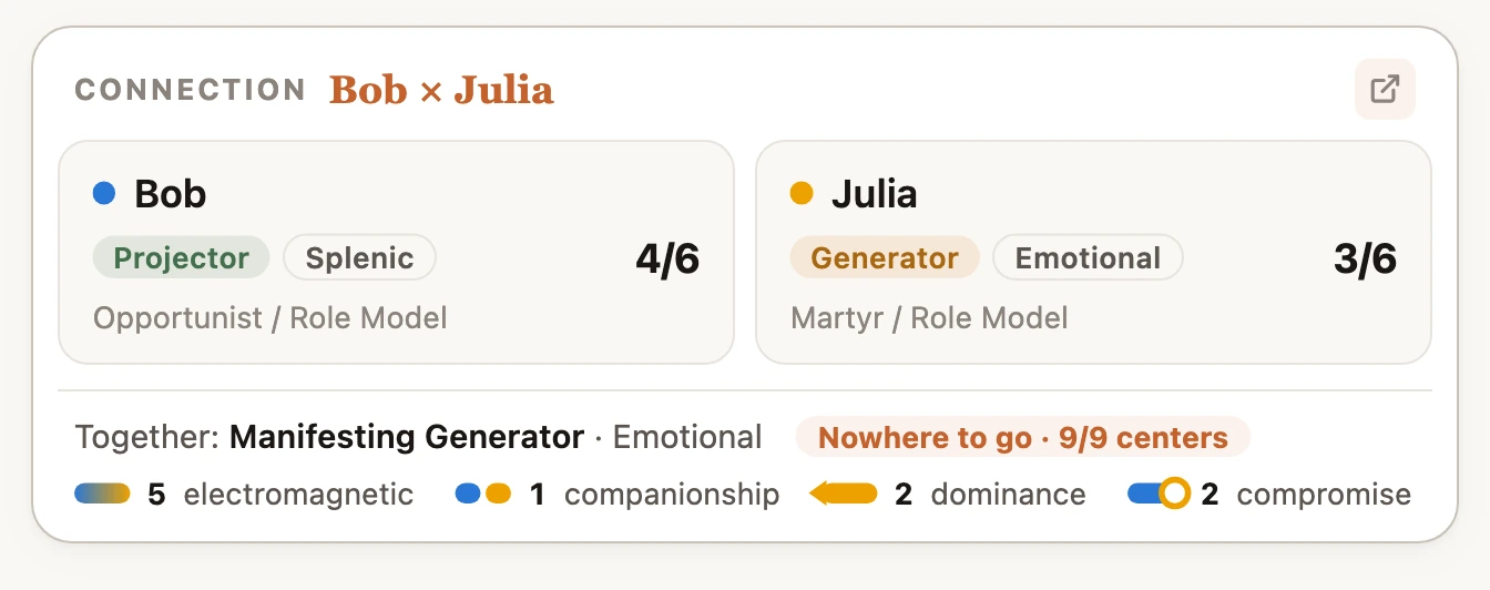 A connection card inside an AI chat: two Human Design charts side by side with their type, authority, profile, and the connections between them